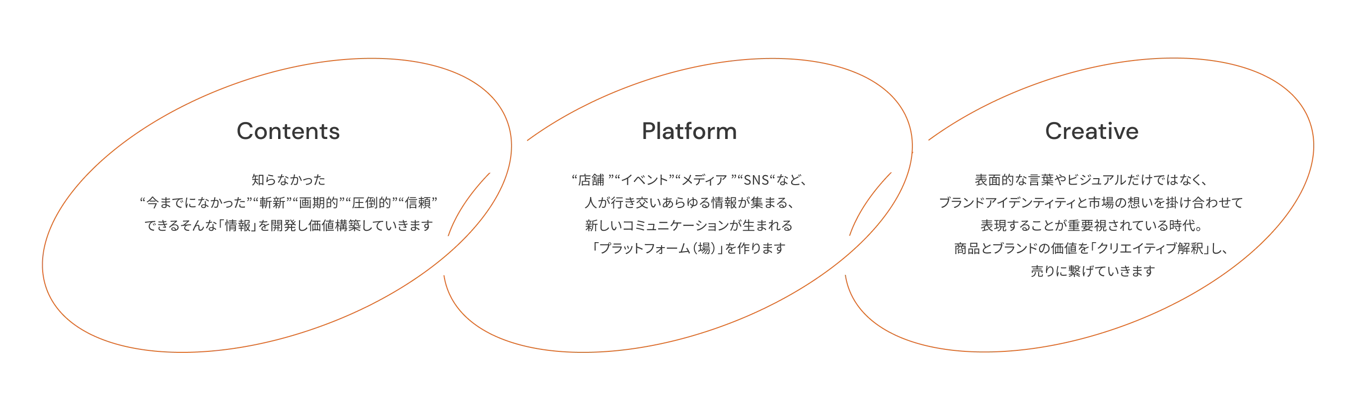 Contents: 知らなかった“今までになかった”“斬新”“画期的”“圧倒的”“信頼”できるそんな「情報」を開発し価値構築していきます Platform: “店舗 ”“イベント”“メディア ”“SNS“など、人が行き交いあらゆる情報が集まる、新しいコミュニケーションが生まれる「プラットフォーム（場）」を作ります Creative: 表面的な言葉やビジュアルだけではなく、ブランドアイデンティティと市場の想いを掛け合わせて表現することが重要視されている時代。商品とブランドの価値を「クリエイティブ解釈」し、売りに繋げていきます